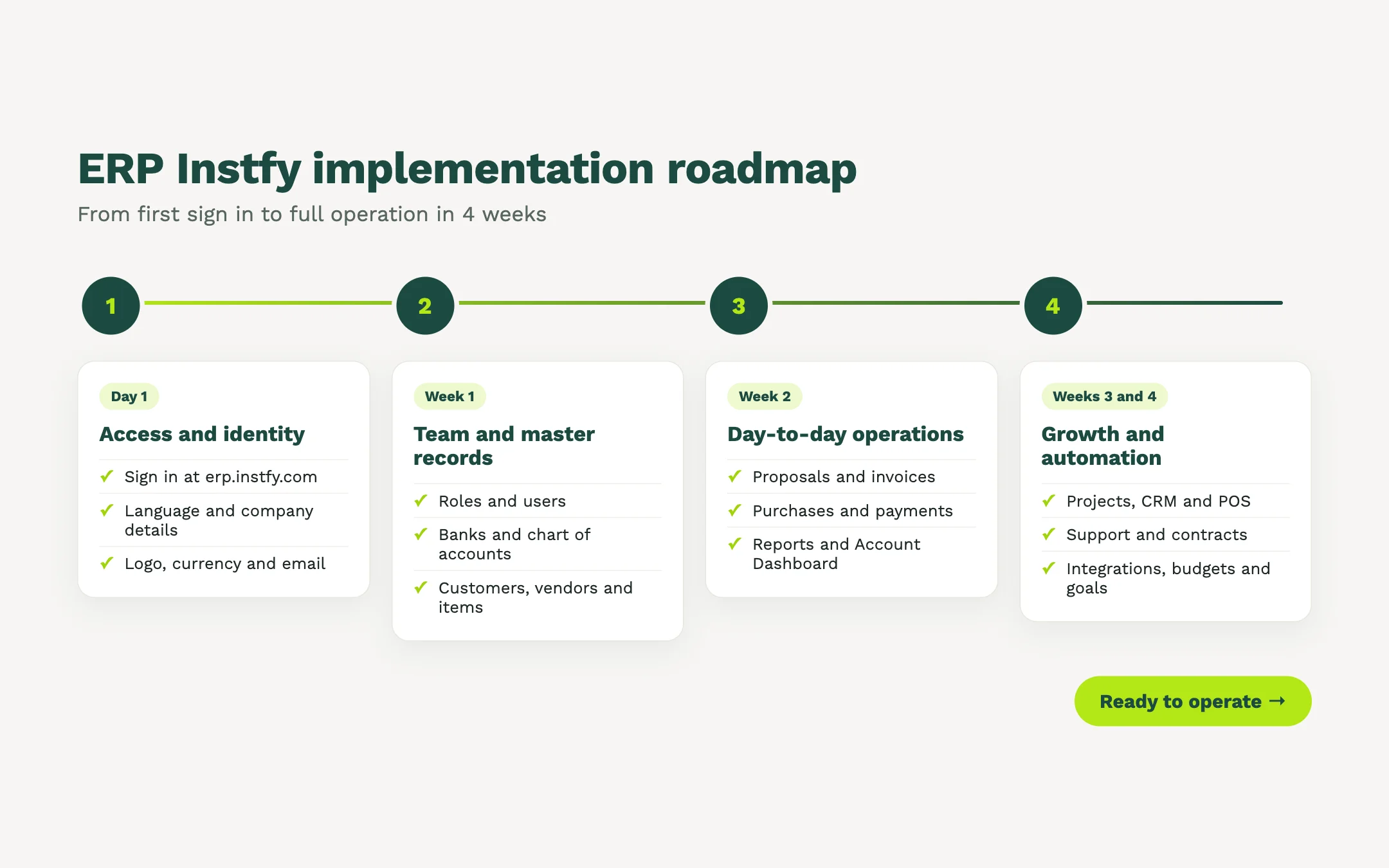 ERP Instfy implementation roadmap, from Day 1 to Weeks 3 and 4