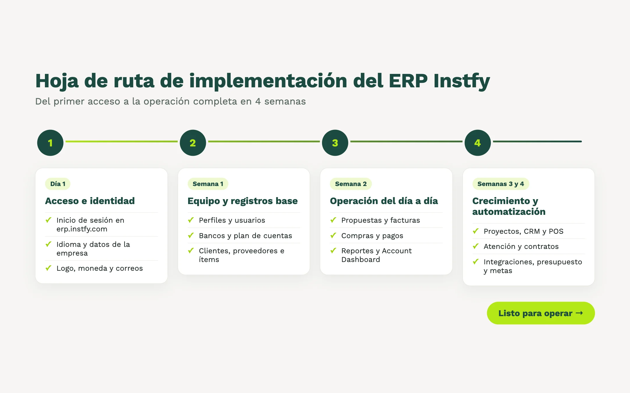 Hoja de ruta de implementación del ERP Instfy, del Día 1 a las Semanas 3 y 4