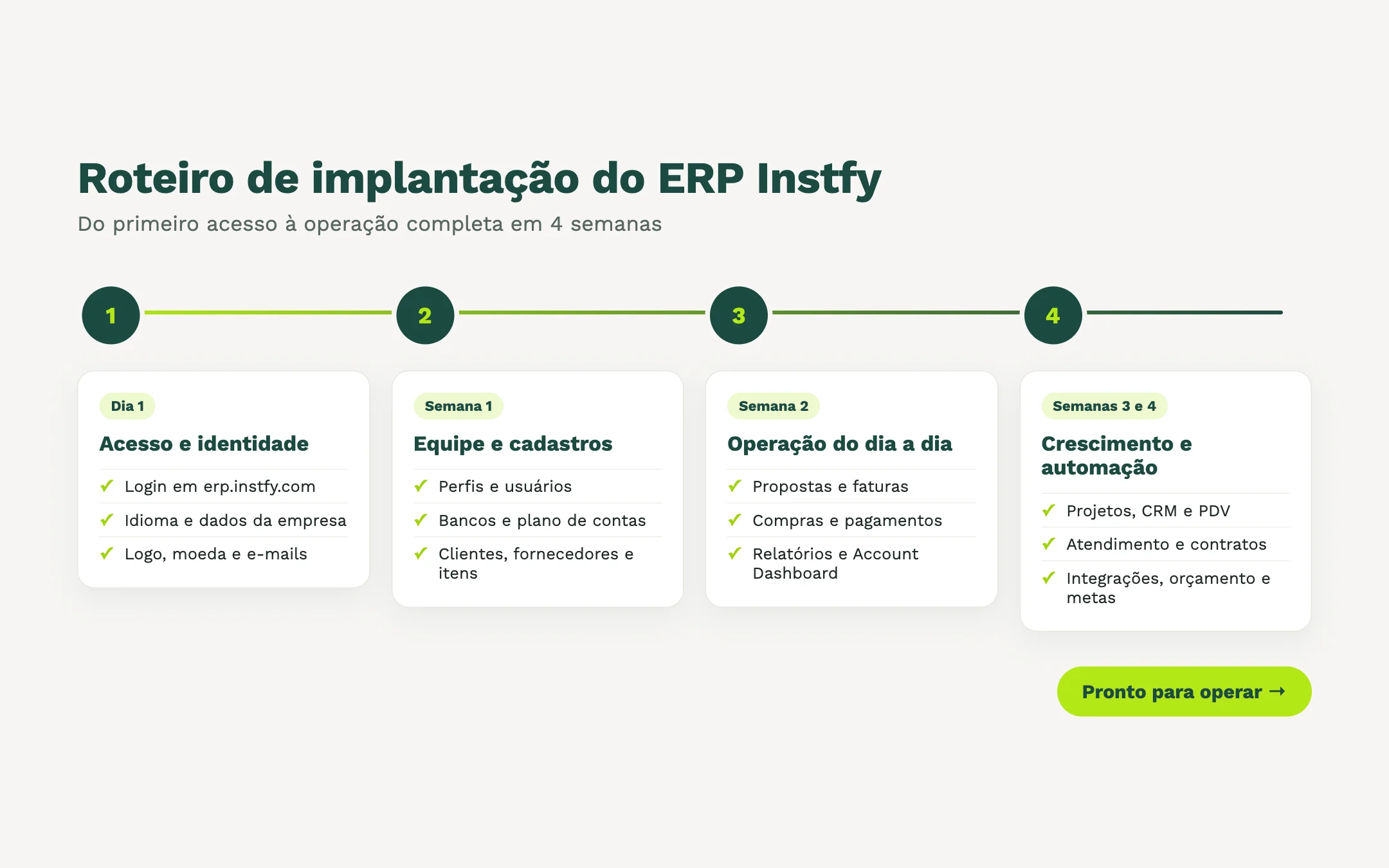 Roteiro de implantação do ERP Instfy, do Dia 1 às Semanas 3 e 4