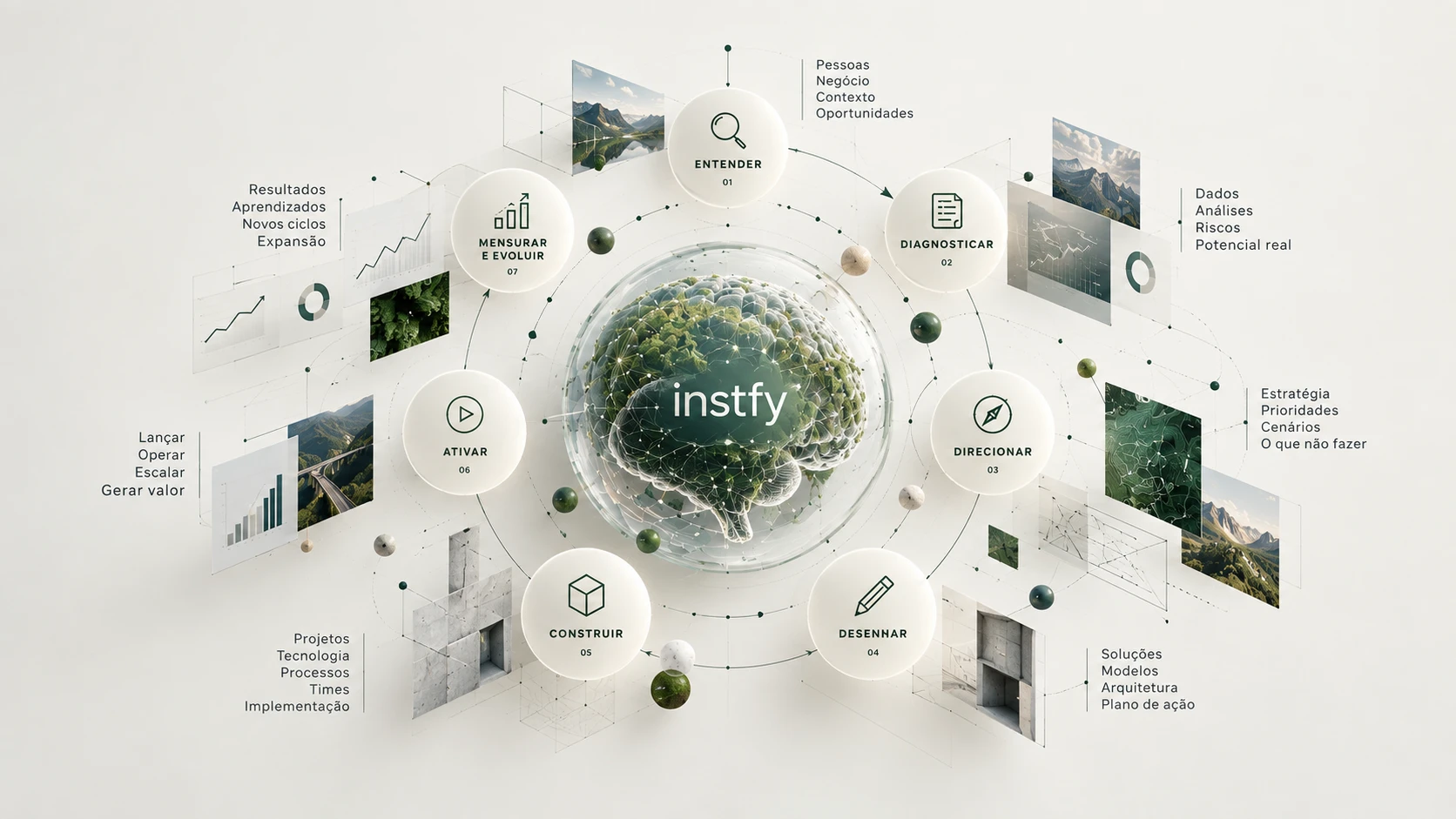 O ciclo Instfy em torno do pensamento: Entender (pessoas, negócio, contexto, oportunidades), Diagnosticar, Direcionar, Desenhar, Construir, Ativar e Mensurar e Evoluir