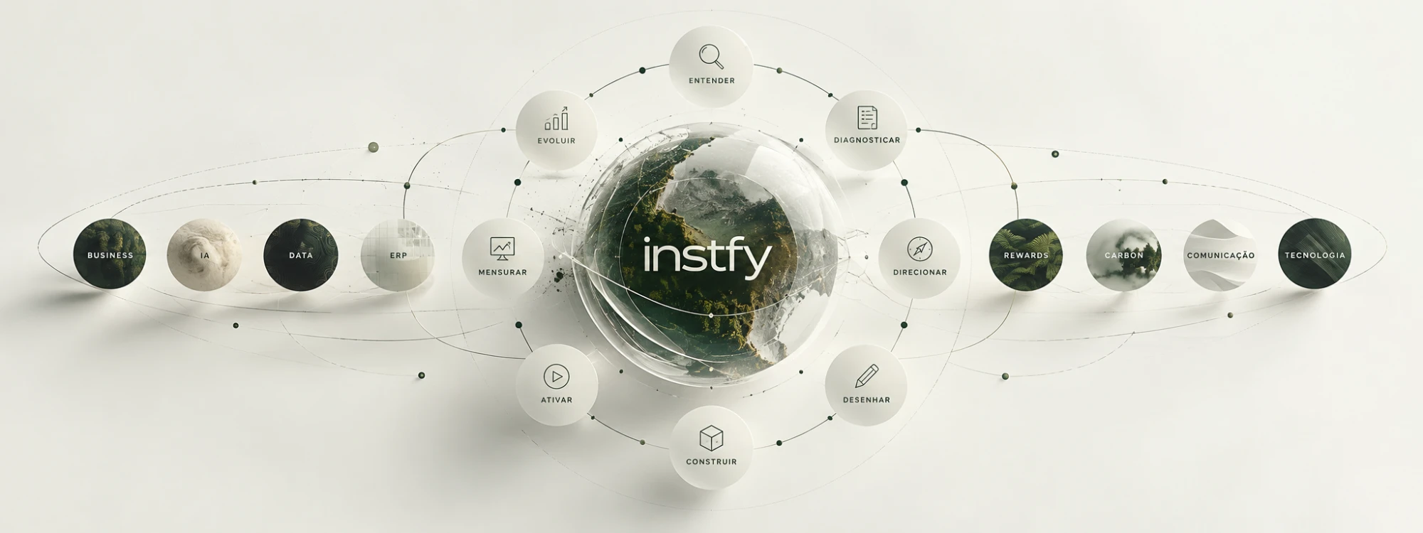 A metodologia Instfy (Entender, Diagnosticar, Direcionar, Desenhar, Construir, Ativar, Mensurar e Evoluir) no centro do ecossistema: Business, IA, Data, ERP, Rewards, Carbon, Comunicação e Tecnologia